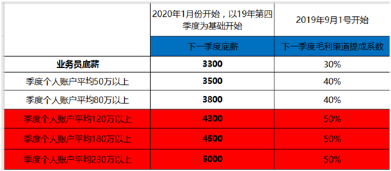 貨代業務員提成