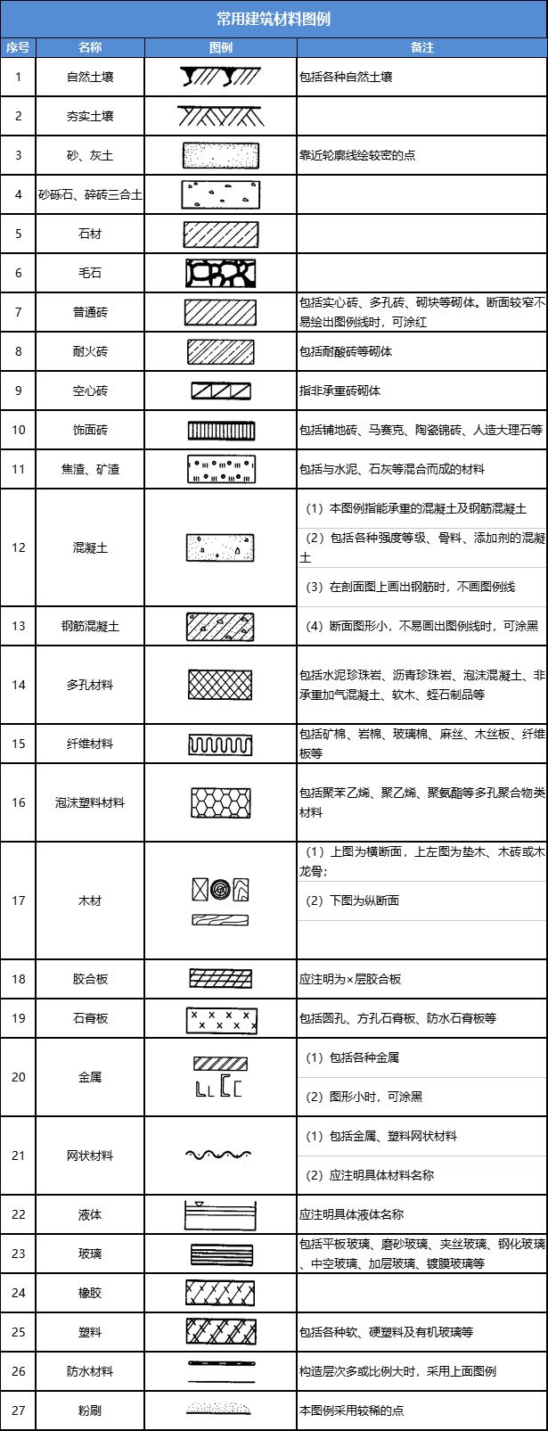 裝修技巧｜常用建筑材料圖例，認全了再裝修也不遲